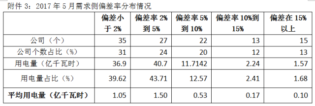 關(guān)于2017年5月份廣東電力市場(chǎng)結(jié)算情況的通告