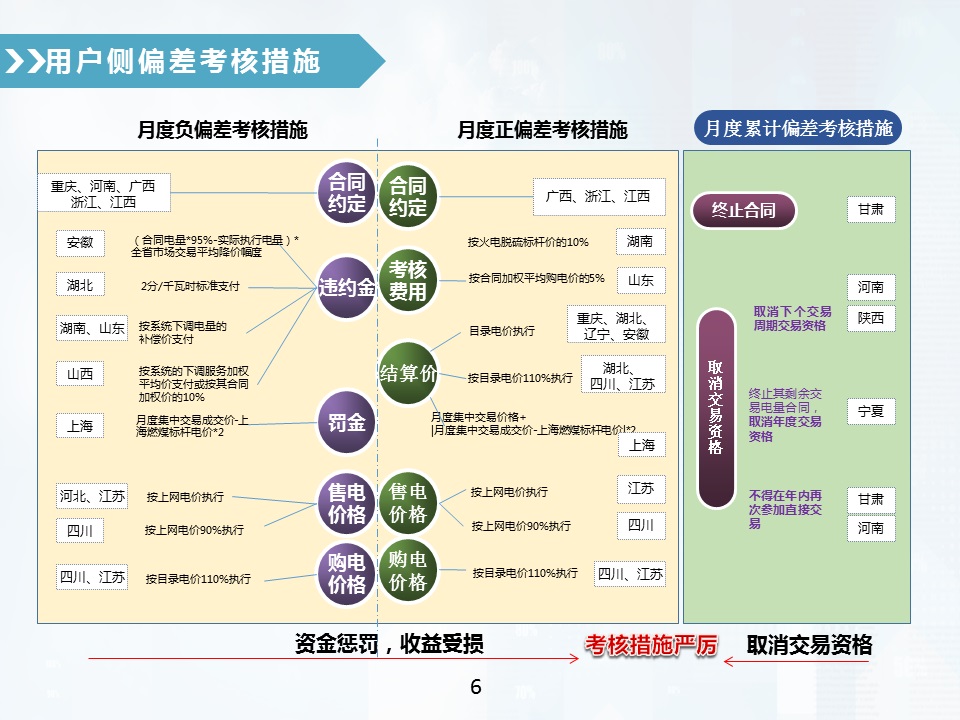 售電公司偏差電量考核全攻略