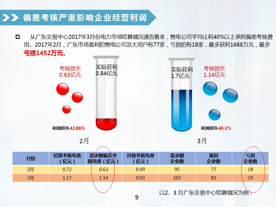 售電公司偏差電量考核全攻略