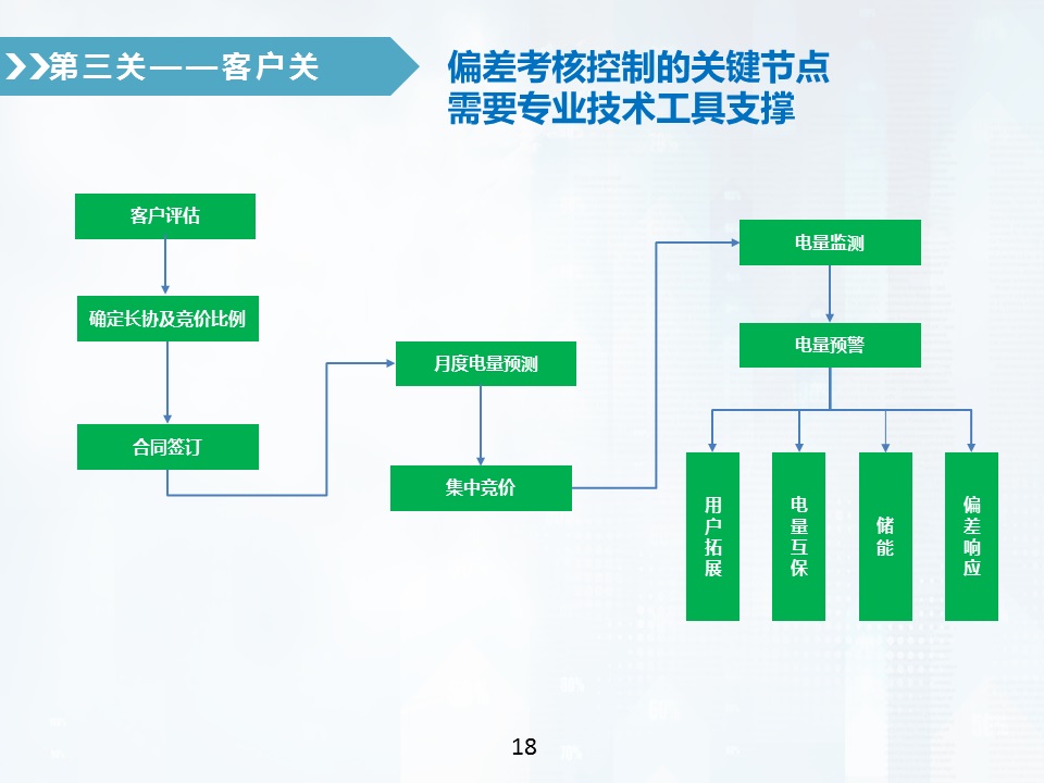 售電公司偏差電量考核全攻略