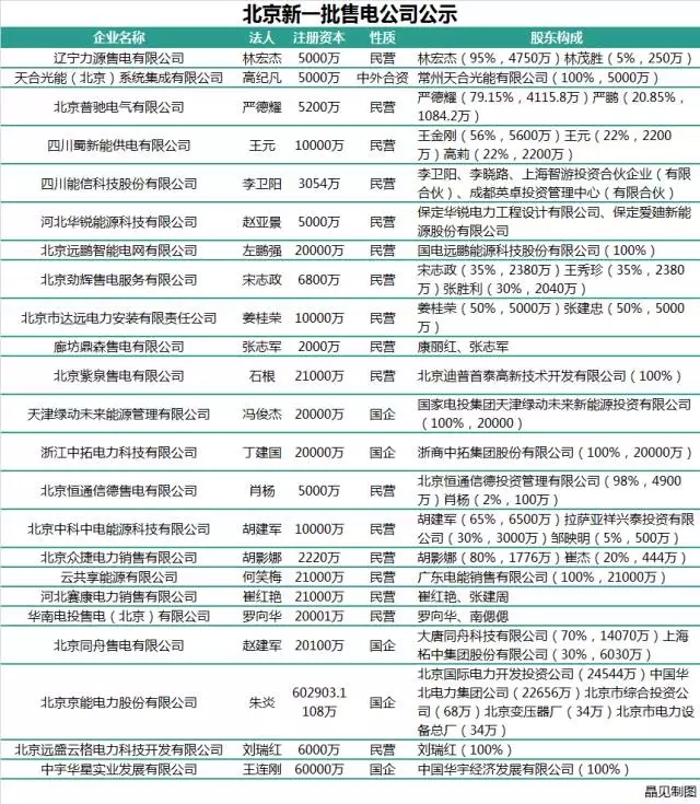 北京交易中心新公示23家售電公司