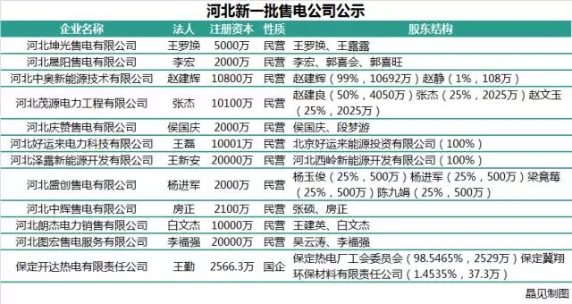 河北交易中心新公示12家售電公司