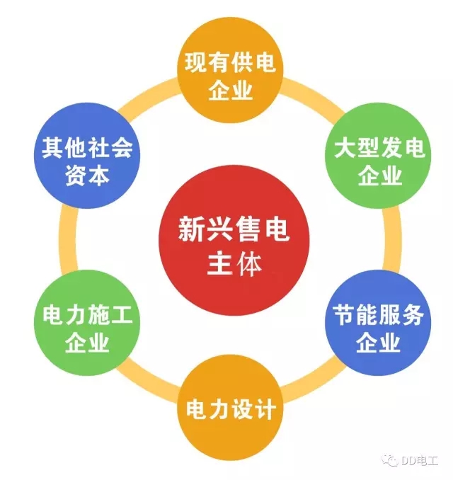 售電公司業務模式分析