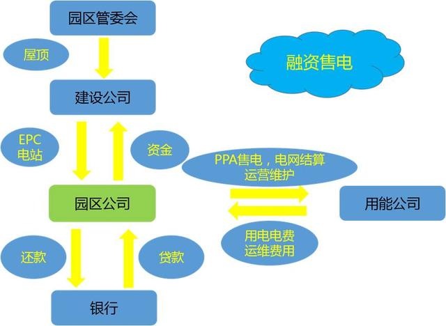 園區分布式運營？