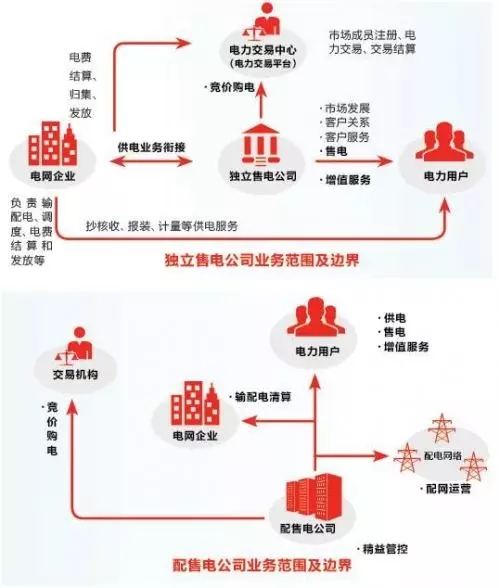 售電之戰：在歷史性機遇中生存還是滅亡？