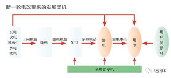 獨立售電公司決生死 增量配網爭奪戰加劇