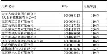 江蘇9、10月份電力集中競(jìng)價(jià)交易準(zhǔn)入名單