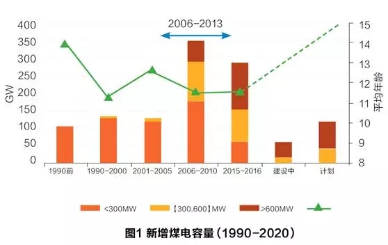 哪些是煤電部門的“落后產能”?