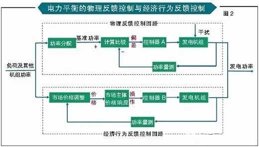 電力現貨市場并沒有想象中那么完美