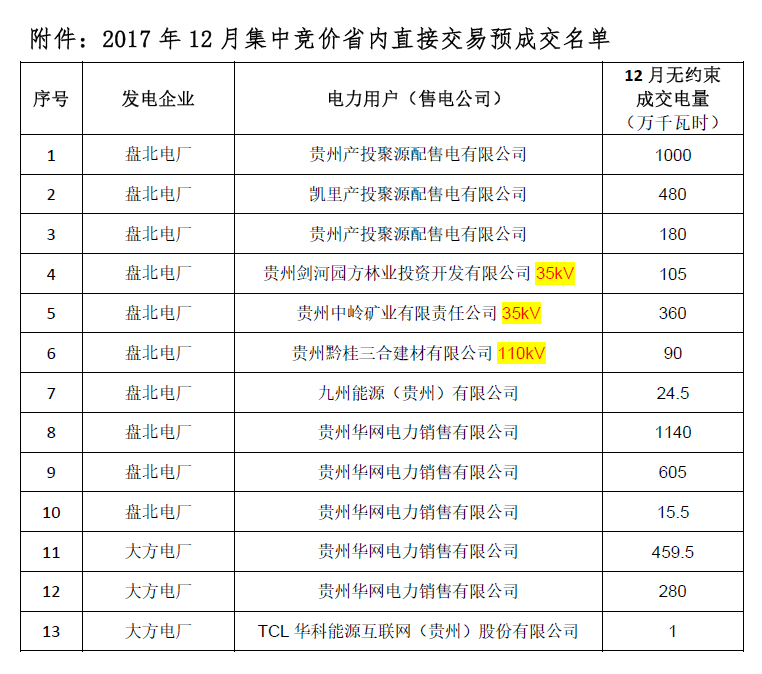 貴州省2017 年12 月集中競(jìng)價(jià)省內(nèi)直接交易預(yù)成交情況