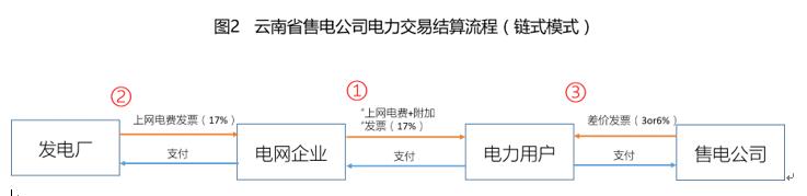 對云南電力交易現行結算方式的看法