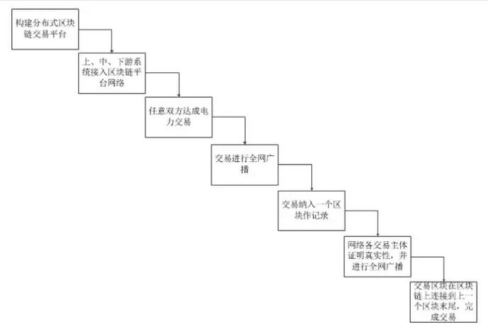 區塊鏈技術在電力業務的探索應用