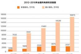 風電十年的變化與觀念沖擊