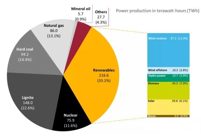 德國2017年可再生能源發(fā)電占比達(dá)33.1% 光伏發(fā)電為6.1%