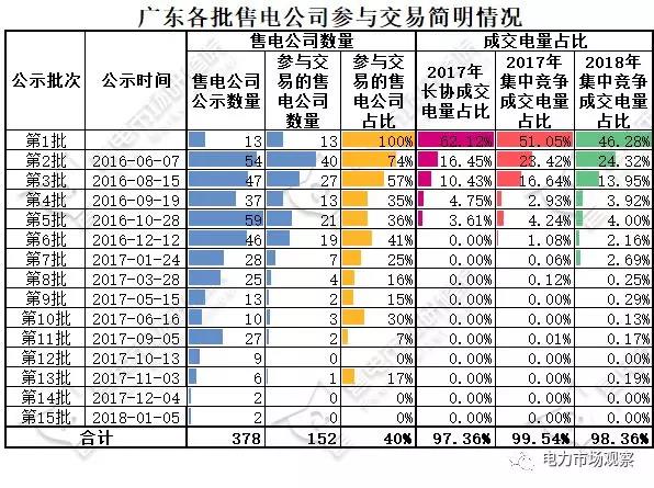 圖解廣東15批售電公司各批次成交電量分布情況