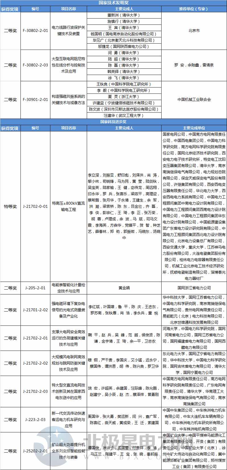 2017年度國家科學技術獎獲獎名單公布 多項輸配電技術獲獎