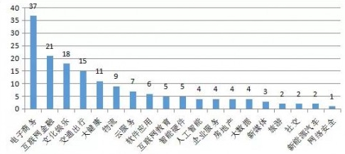 那些被認定為中國“獨角獸”的云計算公司，有沒有你心中的黑馬？