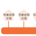 一手交錢一手交電的現(xiàn)貨市場如何備戰(zhàn)？