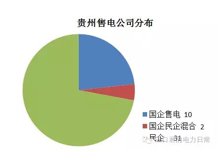 貴州省售電側(cè)改革調(diào)研報(bào)告