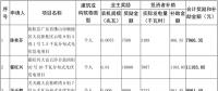 廣東佛山順德區(qū)下發(fā)2016年度分布式光伏獎(jiǎng)勵(lì)和補(bǔ)貼（附項(xiàng)目全名單）