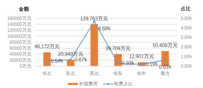 國家能源局發布2017年三季度電力輔助服務有關情況的通報