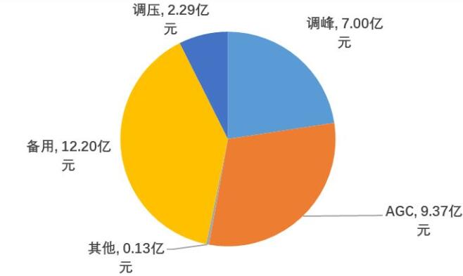 國家能源局發布2017年三季度電力輔助服務有關情況的通報