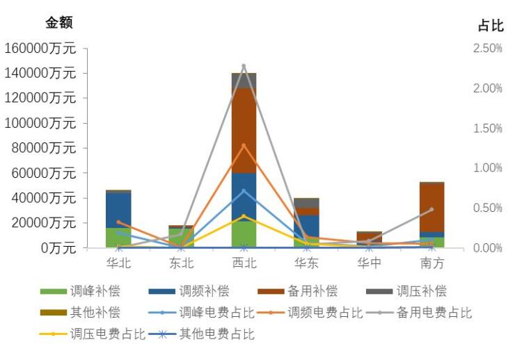 國家能源局發布2017年三季度電力輔助服務有關情況的通報