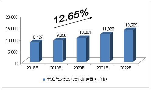 未來5年中國垃圾發(fā)電行業(yè)的空間預(yù)測分析