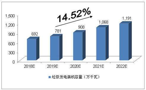 未來5年中國垃圾發(fā)電行業(yè)的空間預(yù)測分析