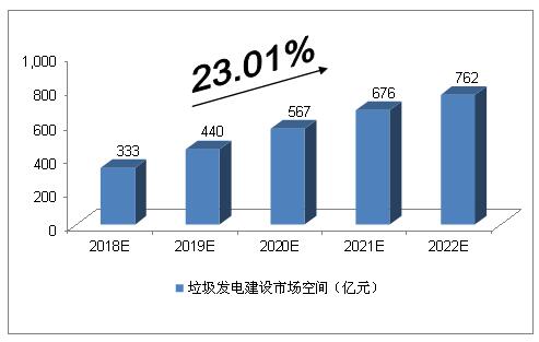 未來5年中國垃圾發(fā)電行業(yè)的空間預(yù)測分析