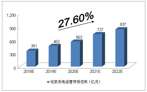 未來5年中國垃圾發(fā)電行業(yè)的空間預(yù)測分析