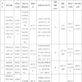 全部用于扶貧！江蘇徐州2017年102MW光伏指標分配名單（表）