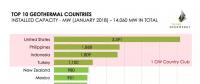 【數據】全球10大地熱發電國家排名！中國居然榜上無名