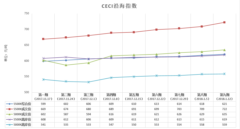 中電聯公布沿海電煤采購指數CECI第9期：電煤價格漲幅有上升趨勢