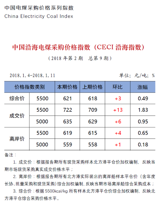 中電聯公布沿海電煤采購指數CECI第9期：電煤價格漲幅有上升趨勢