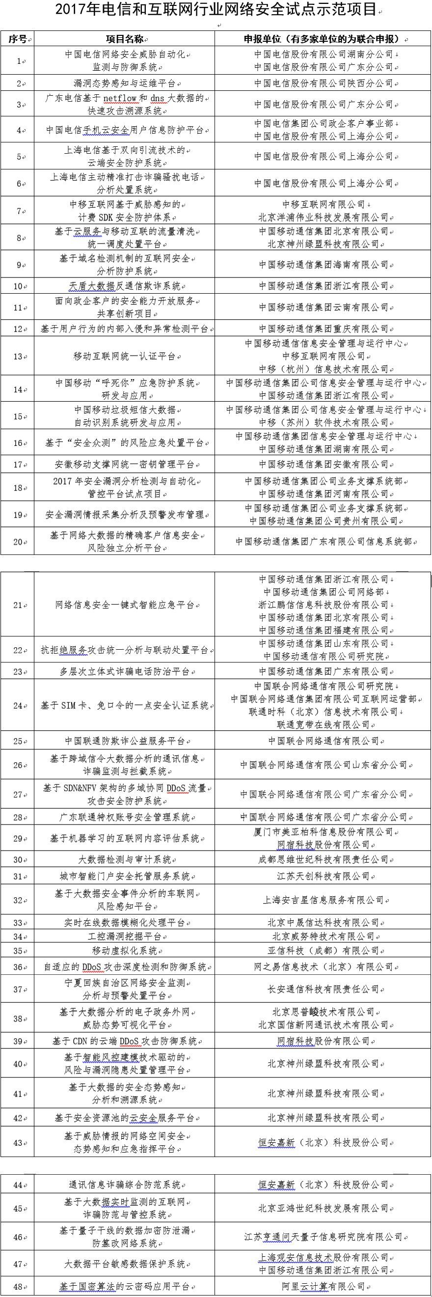 2017年云計算市場營收增長24%，達1800億美元；工信部發布2017年網絡安全試點項目；