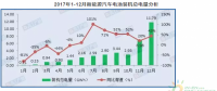 GGII：2017年動力電池裝機總電量約36.4GWh 同比增長29%