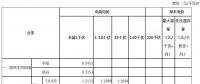 安徽進一步完善峰谷分時電價政策正式下發：下調高峰時段電價上浮幅度2個百分點