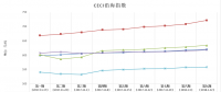 中電聯公布沿海電煤采購指數CECI第9期：電煤價格漲幅有上升趨勢