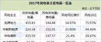 5大風電業主紛紛曬出了2017年成績單......