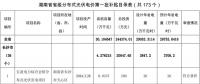 共計300MW 湖南公示省級分布式光伏電價補貼項目名單