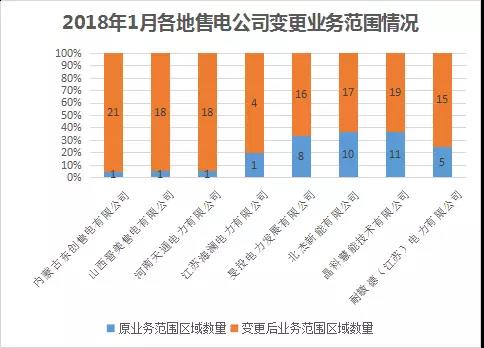 中國(guó)電力市場(chǎng)交易報(bào)告：1月新增售電公司128家 萬(wàn)億市場(chǎng)背后迎來(lái)發(fā)展瓶頸