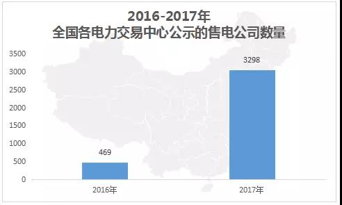 中國(guó)電力市場(chǎng)交易報(bào)告：1月新增售電公司128家 萬(wàn)億市場(chǎng)背后迎來(lái)發(fā)展瓶頸