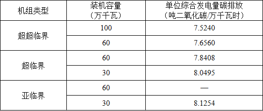 湖北省2017年碳排放權配額分配方案：電力、熱力及熱電聯產行業采用標桿法