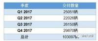 2017年特斯拉銷量與產業鏈供應商分析