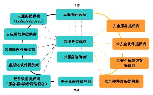 云安全多維關(guān)系剖析之產(chǎn)業(yè)篇――云計算安全產(chǎn)業(yè)觀察與思考