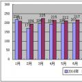 2017年1-11月份山西省電力工業運行分析：光伏發電559.29萬千瓦 占比7%