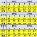 2017年1-12月新能源汽車積分比例達6.8%