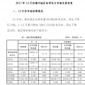 福建省福州2017年12月份電網(wǎng)電力市場交易總購電量81548.08兆瓦時 同比下降57.19%