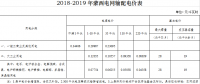 蒙西電網(wǎng)輸配電價(jià)執(zhí)行有關(guān)事宜發(fā)布：第一監(jiān)管周期延長(zhǎng)至2019年